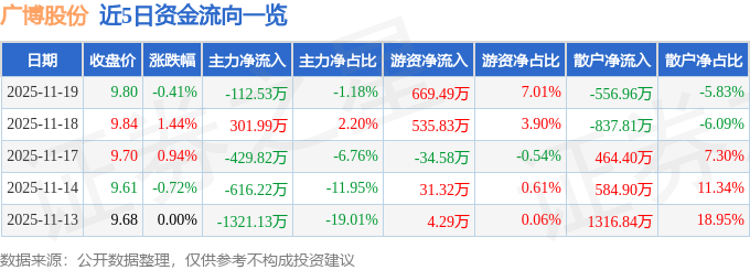 股票行情快报：广博股份（002103）11月19日主力资金净卖出112.53万元