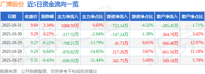 股票行情快报：广博股份（002103）10月31日主力资金净买入1008.59万元