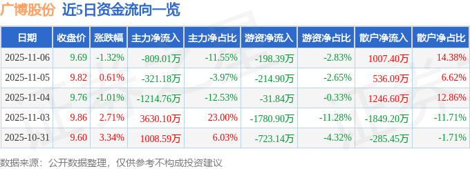 股票行情快报：广博股份（002103）11月6日主力资金净卖出809.01万元