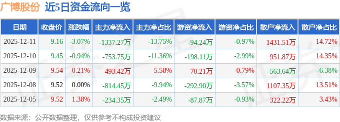 股票行情快报：广博股份（002103）12月11日主力资金净卖出1337.27万元