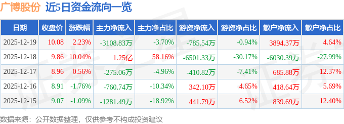 股票行情快报：广博股份（002103）12月19日主力资金净卖出3108.83万元