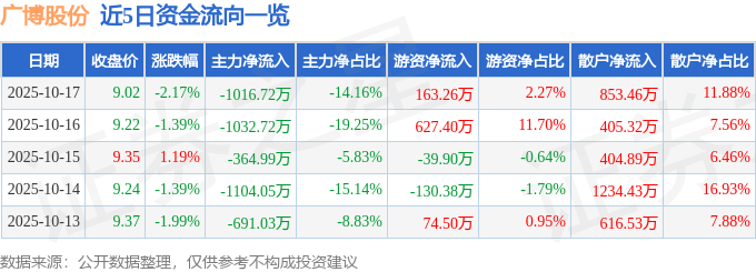 股票行情快报：广博股份（002103）10月17日主力资金净卖出1016.72万元