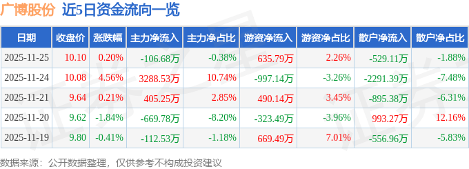 股票行情快报：广博股份（002103）11月25日主力资金净卖出106.68万元