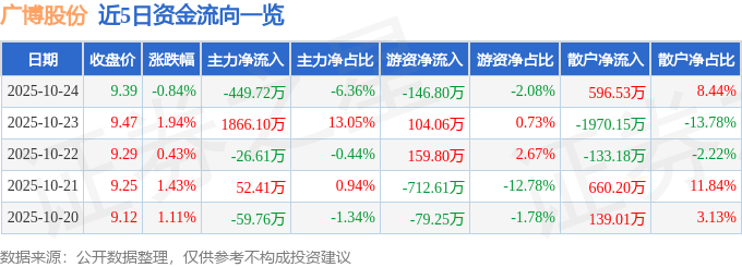 股票行情快报：广博股份（002103）10月24日主力资金净卖出449.72万元