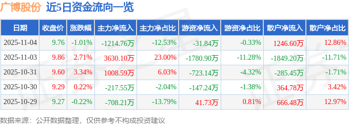 股票行情快报：广博股份（002103）11月4日主力资金净卖出1214.76万元