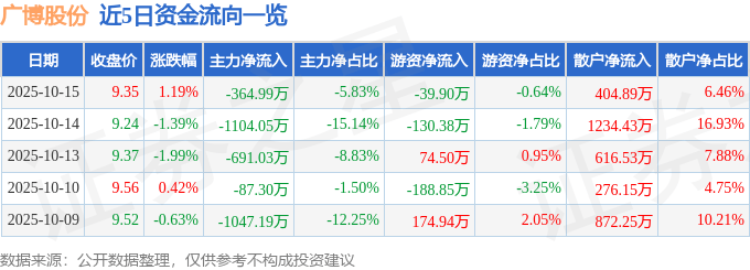 股票行情快报：广博股份（002103）10月15日主力资金净卖出364.99万元