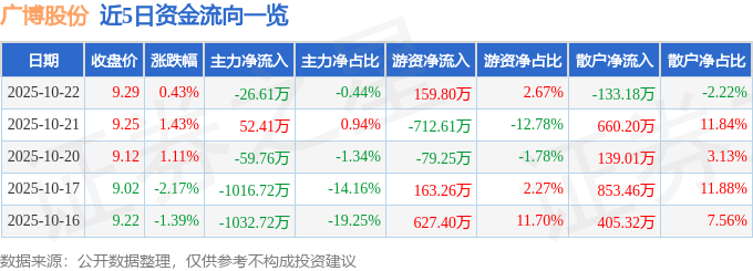 股票行情快报：广博股份（002103）10月22日主力资金净卖出26.61万元