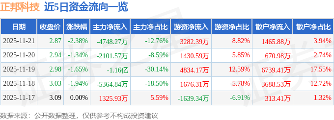股票行情快报：正邦科技（002157）11月21日主力资金净卖出4748.27万元