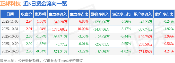 股票行情快报：正邦科技（002157）11月3日主力资金净买入1345.28万元