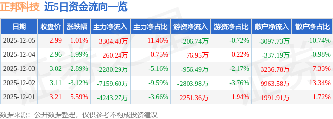 股票行情快报：正邦科技（002157）12月5日主力资金净买入3304.48万元