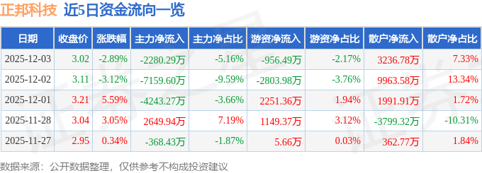 股票行情快报：正邦科技（002157）12月3日主力资金净卖出2280.29万元