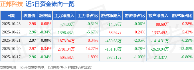 股票行情快报：正邦科技（002157）10月23日主力资金净卖出74.30万元