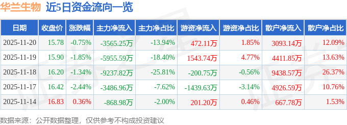股票行情快报：华兰生物（002007）11月20日主力资金净卖出3565.25万元