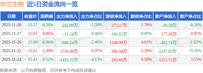 股票行情快报：华兰生物（002007）11月28日主力资金净卖出242.99万元