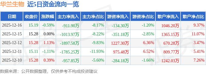 股票行情快报：华兰生物（002007）12月16日主力资金净卖出911.90万元