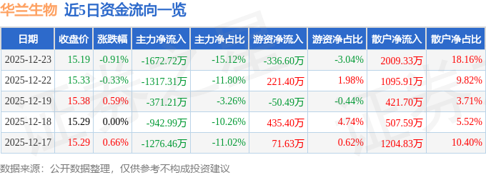 股票行情快报：华兰生物（002007）12月23日主力资金净卖出1672.72万元