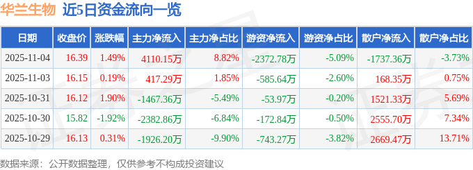 股票行情快报：华兰生物（002007）11月4日主力资金净买入4110.15万元