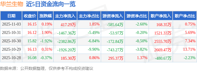股票行情快报：华兰生物（002007）11月3日主力资金净买入417.29万元