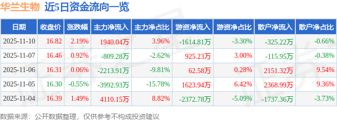 股票行情快报：华兰生物（002007）11月10日主力资金净买入1940.04万元