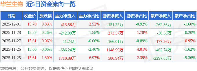股票行情快报：华兰生物（002007）12月1日主力资金净买入413.58万元