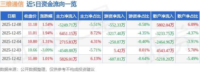 股票行情快报：三维通信（002115）12月8日主力资金净卖出5249.71万元