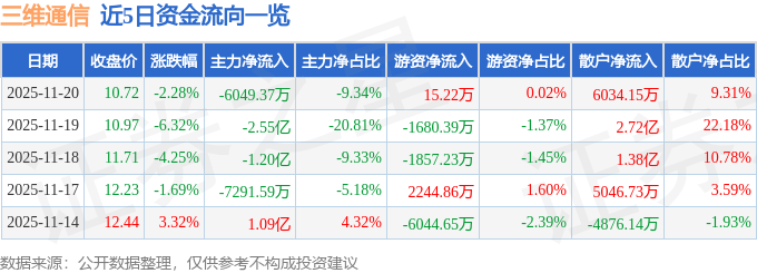 股票行情快报：三维通信（002115）11月20日主力资金净卖出6049.37万元