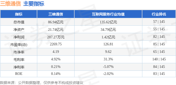 股票行情快报：三维通信（002115）11月20日主力资金净卖出6049.37万元