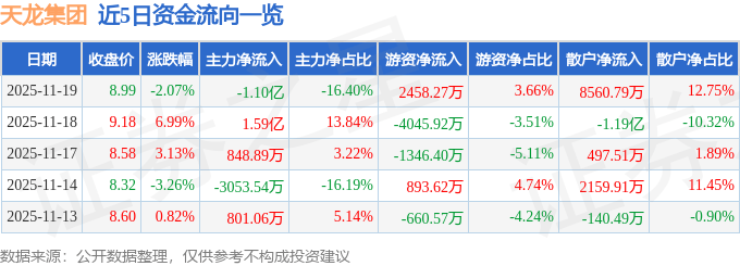 股票行情快报：天龙集团（300063）11月19日主力资金净卖出1.10亿元