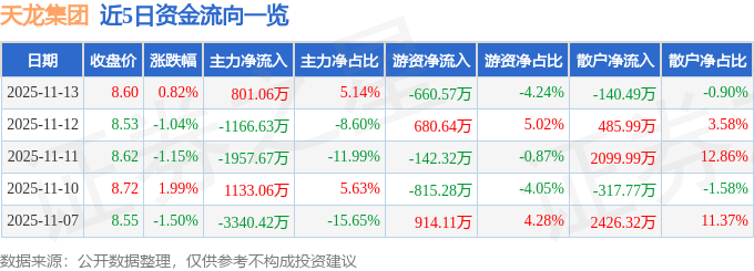 股票行情快报：天龙集团（300063）11月13日主力资金净买入801.06万元
