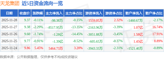 股票行情快报：天龙集团（300063）11月28日主力资金净卖出98.38万元