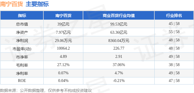 股票行情快报：南宁百货（600712）12月2日主力资金净卖出439.54万元