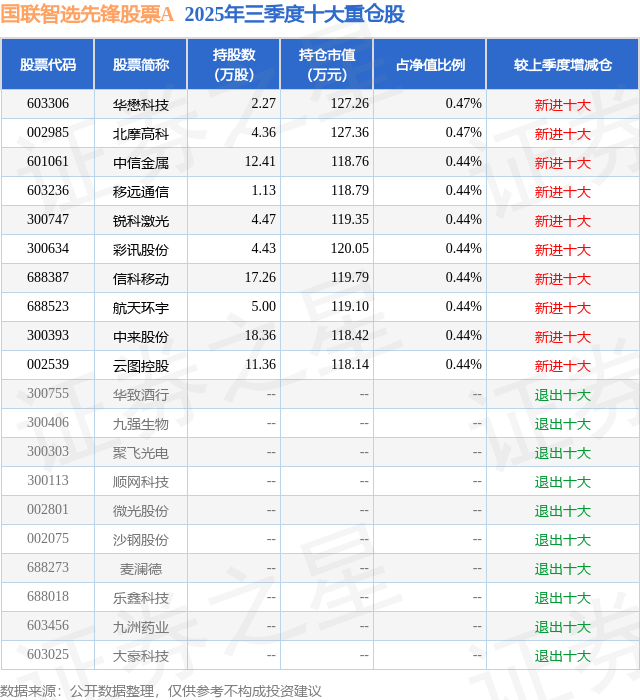 11月25日航天环宇涨15.82%，国联智选先锋股票A基金重仓该股