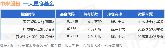 1月23日中来股份涨12.60%，国联智选先锋股票A基金重仓该股