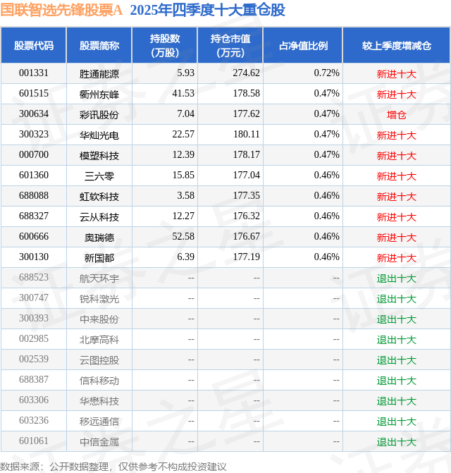 1月23日中来股份涨12.60%,国联智选先锋股票A基金重仓该股
