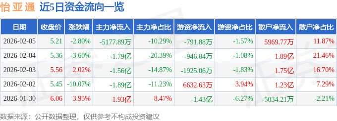 股票行情快报：怡亚通（002183）2月5日主力资金净卖出5177.89万元