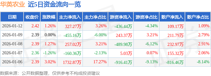 股票行情快报：华英农业（002321）1月12日主力资金净买入327.27万元