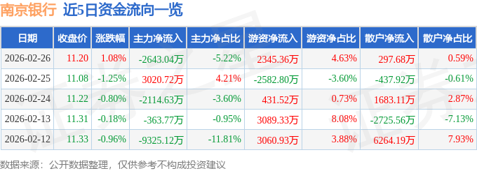 股票行情快报：南京银行（601009）2月26日主力资金净卖出2643.04万元