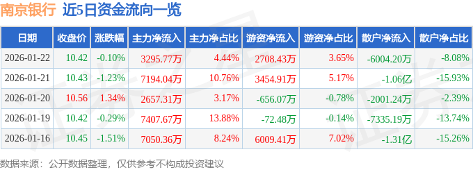 股票行情快报：南京银行（601009）1月22日主力资金净买入3295.77万元