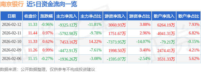 股票行情快报：南京银行（601009）2月12日主力资金净卖出9325.12万元