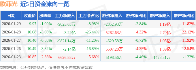 股票行情快报：欧菲光（002456）1月29日主力资金净卖出9023.63万元