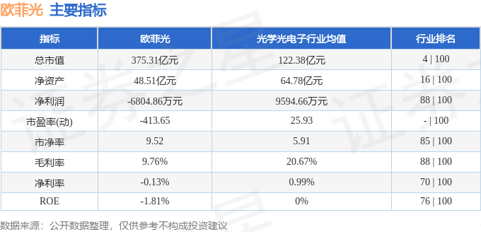 股票行情快报：欧菲光（002456）12月8日主力资金净卖出7168.07万元