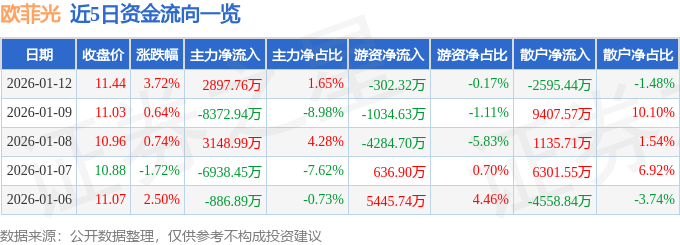 股票行情快报：欧菲光（002456）1月12日主力资金净买入2897.76万元
