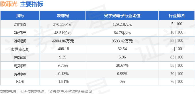 股票行情快报：欧菲光（002456）1月13日主力资金净卖出1.72亿元