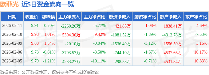 股票行情快报：欧菲光（002456）2月11日主力资金净卖出2260.26万元
