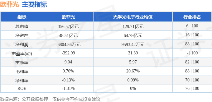 股票行情快报：欧菲光（002456）1月20日主力资金净卖出1.40亿元