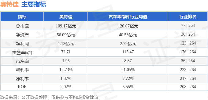 股票行情快报：奥特佳（002239）2月26日主力资金净卖出1443.10万元