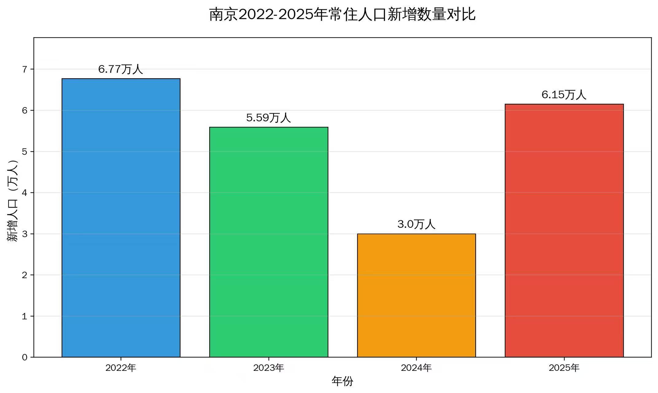 南京重提“千万人口”目标背后：人口连续四年净流入，人均收入排江苏第二