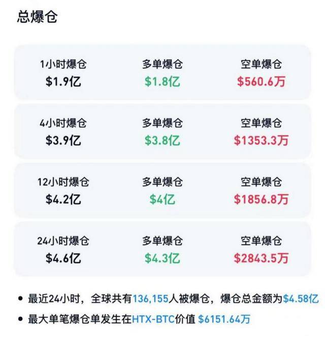 比特币大跌 加密货币市场超13万人爆仓