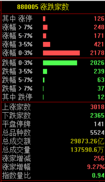 13:10,A股突变!000063,直线涨停