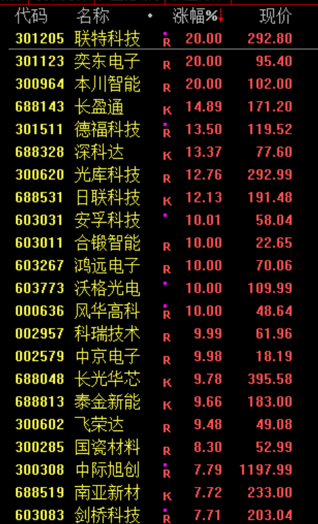 13:10,A股突变!000063,直线涨停